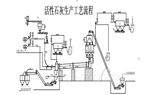 煅燒活性石灰生產(chǎn)工藝