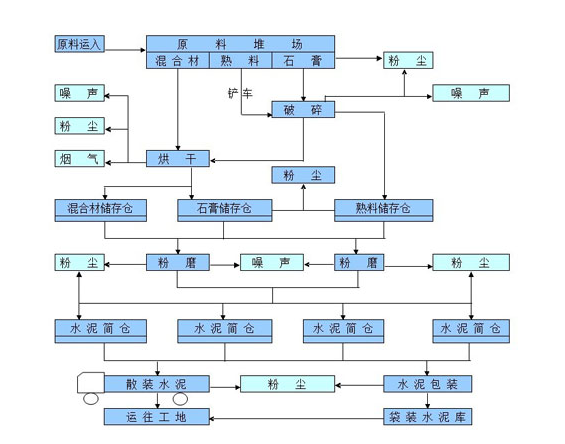 水泥廠水泥回轉(zhuǎn)窯預(yù)熱分解流程圖