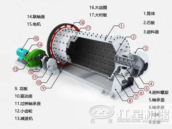 2.2米球磨機(jī)結(jié)構(gòu)