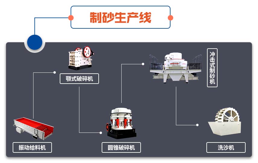 全套制砂設(shè)備主要工藝流程